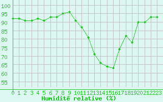 Courbe de l'humidit relative pour Le Luc (83)