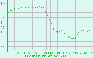 Courbe de l'humidit relative pour Blus (40)
