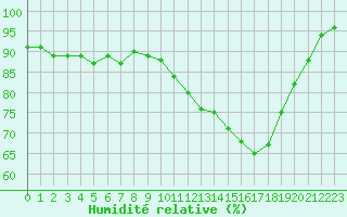Courbe de l'humidit relative pour Saint-Michel-Mont-Mercure (85)