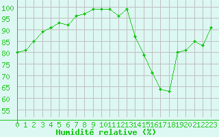 Courbe de l'humidit relative pour Albi (81)