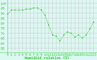 Courbe de l'humidit relative pour Niort (79)