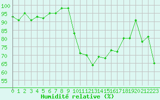 Courbe de l'humidit relative pour Cannes (06)