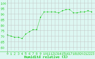 Courbe de l'humidit relative pour Le Mans (72)