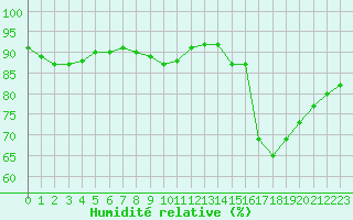 Courbe de l'humidit relative pour Woluwe-Saint-Pierre (Be)