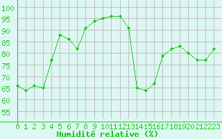 Courbe de l'humidit relative pour Mcon (71)
