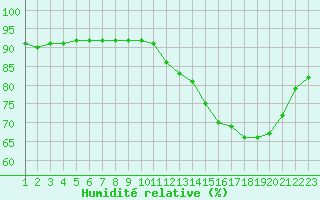 Courbe de l'humidit relative pour Rethel (08)