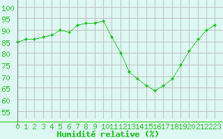 Courbe de l'humidit relative pour Biache-Saint-Vaast (62)