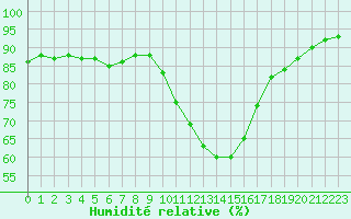 Courbe de l'humidit relative pour Lobbes (Be)