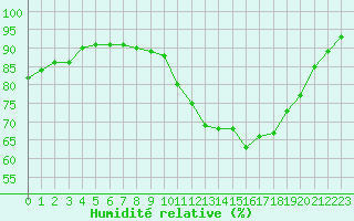 Courbe de l'humidit relative pour Grenoble/St-Etienne-St-Geoirs (38)
