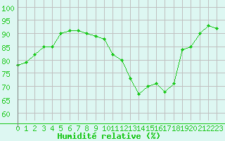 Courbe de l'humidit relative pour Grenoble/St-Etienne-St-Geoirs (38)