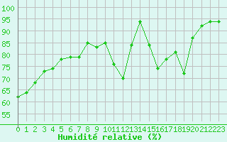 Courbe de l'humidit relative pour Roissy (95)