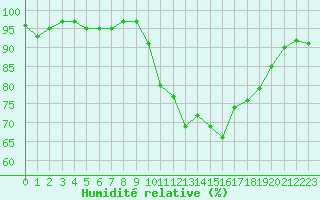 Courbe de l'humidit relative pour Saint-Nazaire-d'Aude (11)