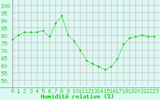 Courbe de l'humidit relative pour Orange (84)