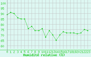 Courbe de l'humidit relative pour Saint-Vran (05)