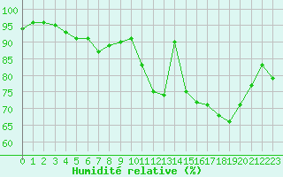 Courbe de l'humidit relative pour Cazaux (33)