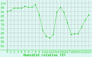 Courbe de l'humidit relative pour Saint-Igneuc (22)