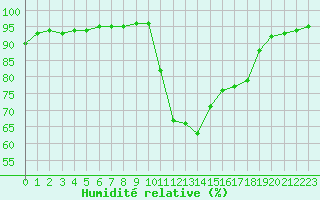 Courbe de l'humidit relative pour Bagnres-de-Luchon (31)