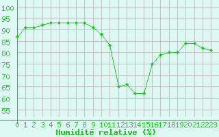 Courbe de l'humidit relative pour Pontoise - Cormeilles (95)