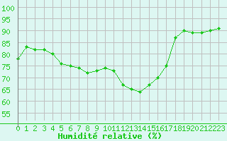 Courbe de l'humidit relative pour Dolembreux (Be)