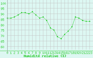 Courbe de l'humidit relative pour Petiville (76)