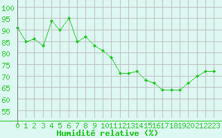 Courbe de l'humidit relative pour Mont-Saint-Vincent (71)