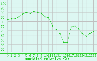 Courbe de l'humidit relative pour Haegen (67)