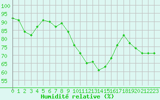 Courbe de l'humidit relative pour Nancy - Ochey (54)