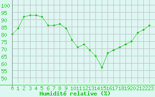 Courbe de l'humidit relative pour Saint-Mdard-d'Aunis (17)