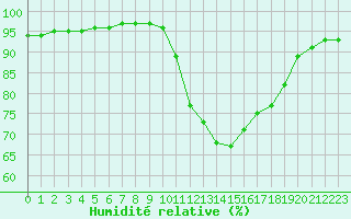 Courbe de l'humidit relative pour Grandfresnoy (60)