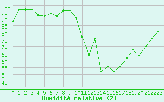 Courbe de l'humidit relative pour Dax (40)