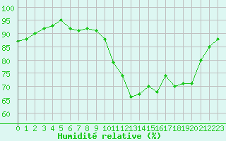 Courbe de l'humidit relative pour Ploumanac'h (22)