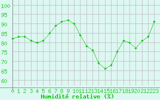 Courbe de l'humidit relative pour Lille (59)