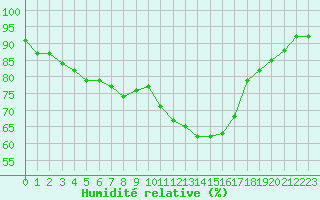 Courbe de l'humidit relative pour Grenoble/St-Etienne-St-Geoirs (38)