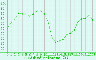 Courbe de l'humidit relative pour Sallles d'Aude (11)
