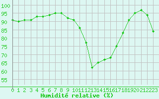 Courbe de l'humidit relative pour Biarritz (64)