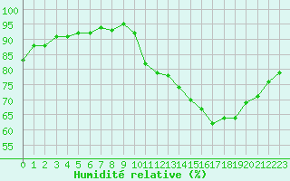 Courbe de l'humidit relative pour Hd-Bazouges (35)