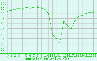 Courbe de l'humidit relative pour Beauvais (60)