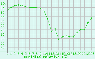 Courbe de l'humidit relative pour Biarritz (64)