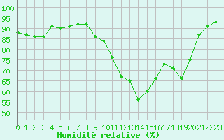 Courbe de l'humidit relative pour Sallanches (74)