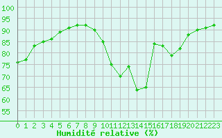 Courbe de l'humidit relative pour Chartres (28)