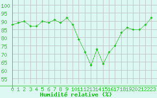 Courbe de l'humidit relative pour Saint-Philbert-de-Grand-Lieu (44)