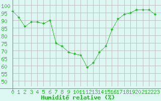 Courbe de l'humidit relative pour Ambrieu (01)