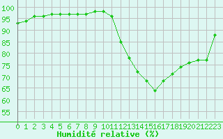 Courbe de l'humidit relative pour Aizenay (85)