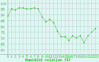 Courbe de l'humidit relative pour Beauvais (60)