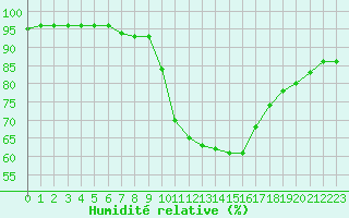 Courbe de l'humidit relative pour Mende - Chabrits (48)