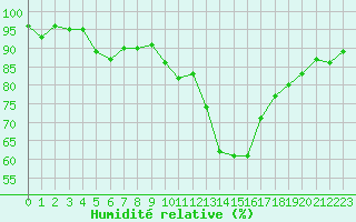Courbe de l'humidit relative pour Colmar (68)