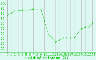 Courbe de l'humidit relative pour Nostang (56)