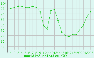 Courbe de l'humidit relative pour Lannion (22)