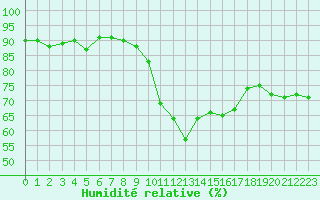 Courbe de l'humidit relative pour Cerisiers (89)