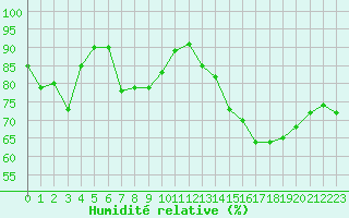 Courbe de l'humidit relative pour Cap Ferret (33)